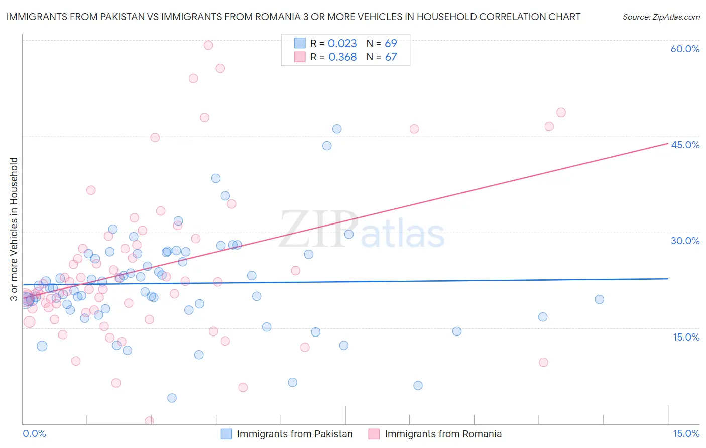 Immigrants from Pakistan vs Immigrants from Romania 3 or more Vehicles in Household