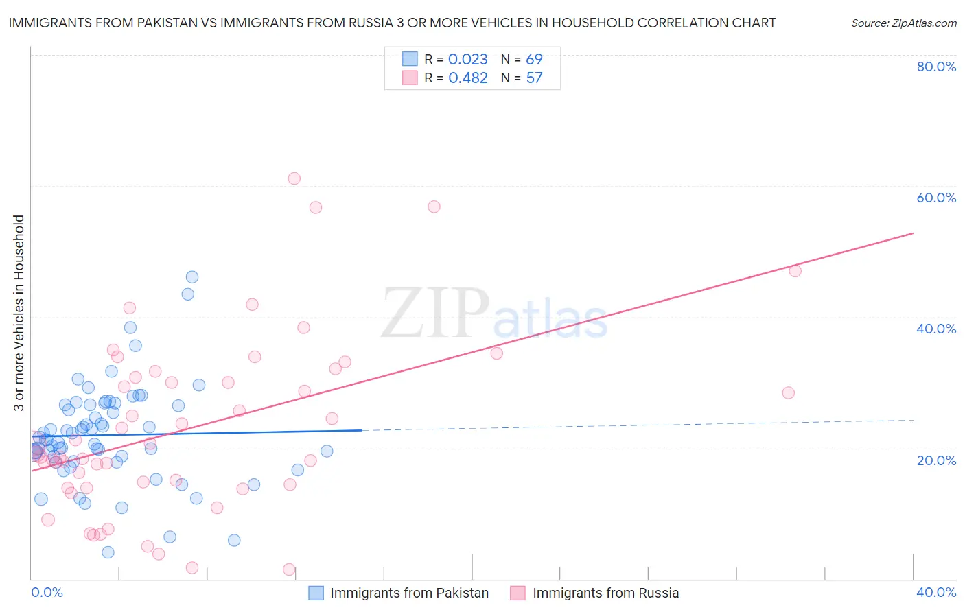 Immigrants from Pakistan vs Immigrants from Russia 3 or more Vehicles in Household