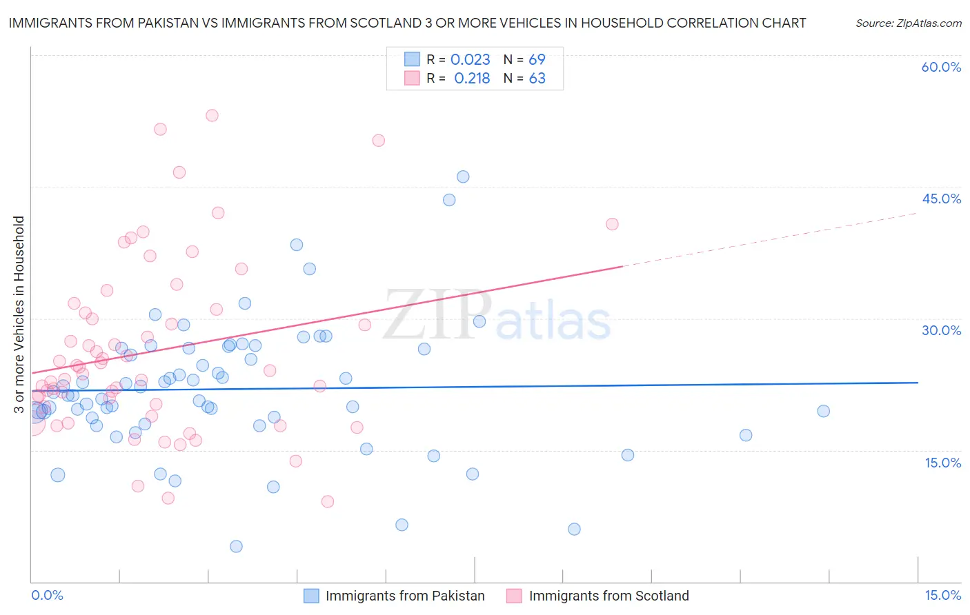 Immigrants from Pakistan vs Immigrants from Scotland 3 or more Vehicles in Household