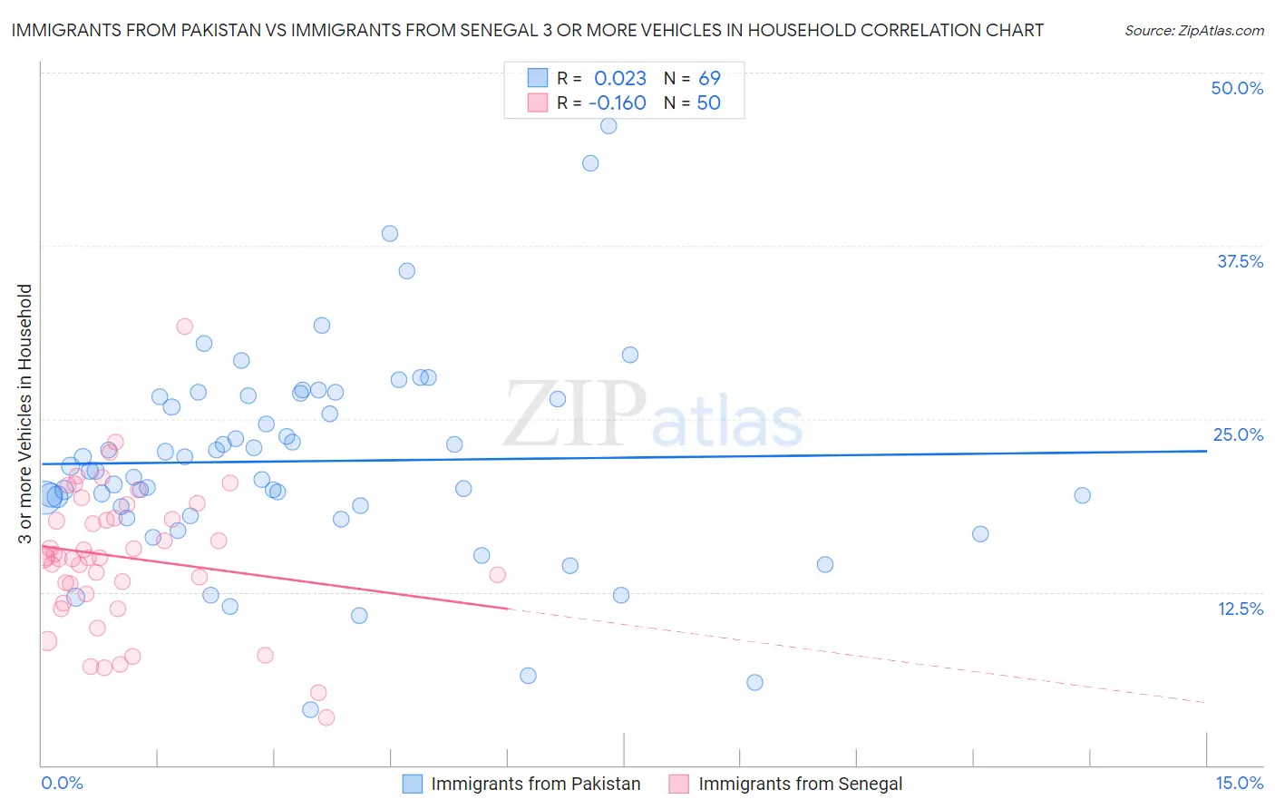 Immigrants from Pakistan vs Immigrants from Senegal 3 or more Vehicles in Household