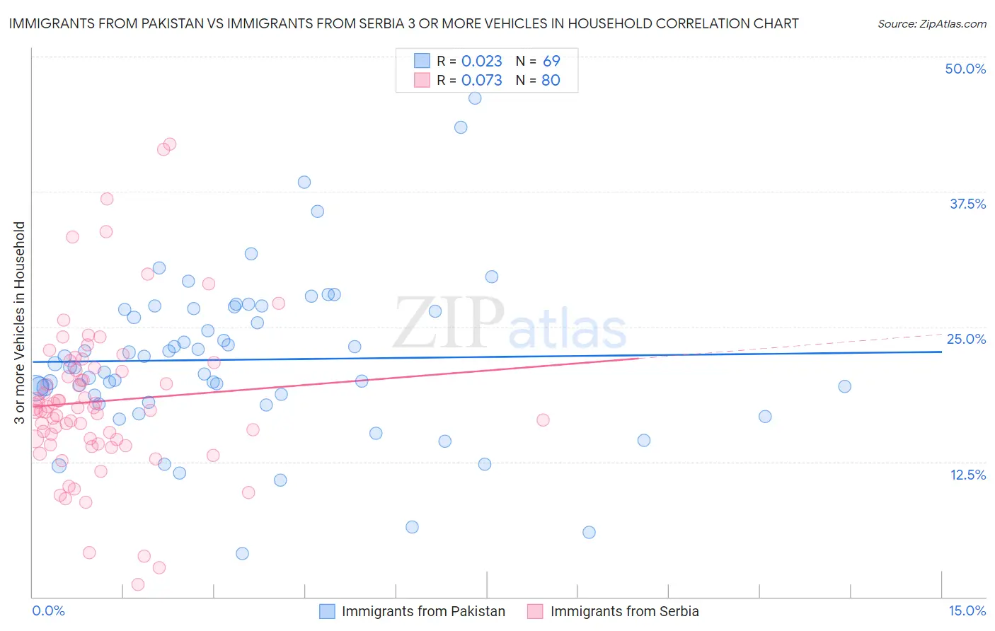 Immigrants from Pakistan vs Immigrants from Serbia 3 or more Vehicles in Household