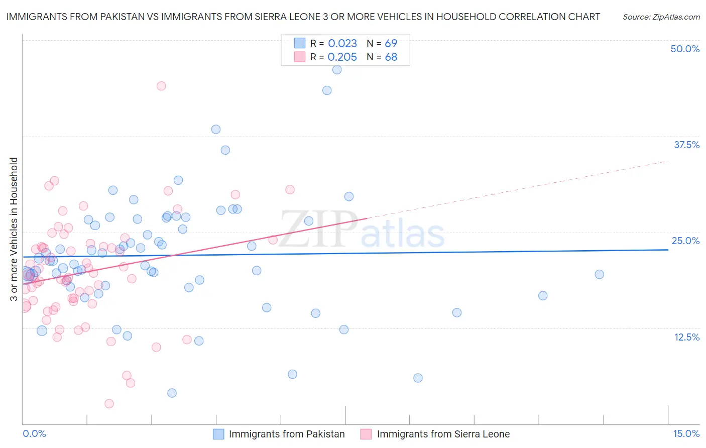 Immigrants from Pakistan vs Immigrants from Sierra Leone 3 or more Vehicles in Household