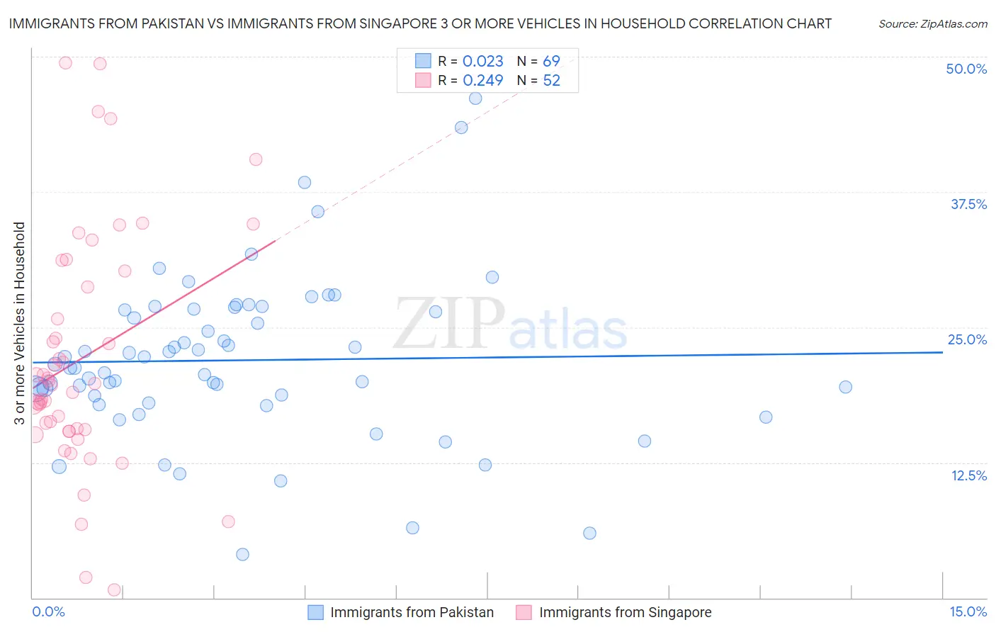 Immigrants from Pakistan vs Immigrants from Singapore 3 or more Vehicles in Household