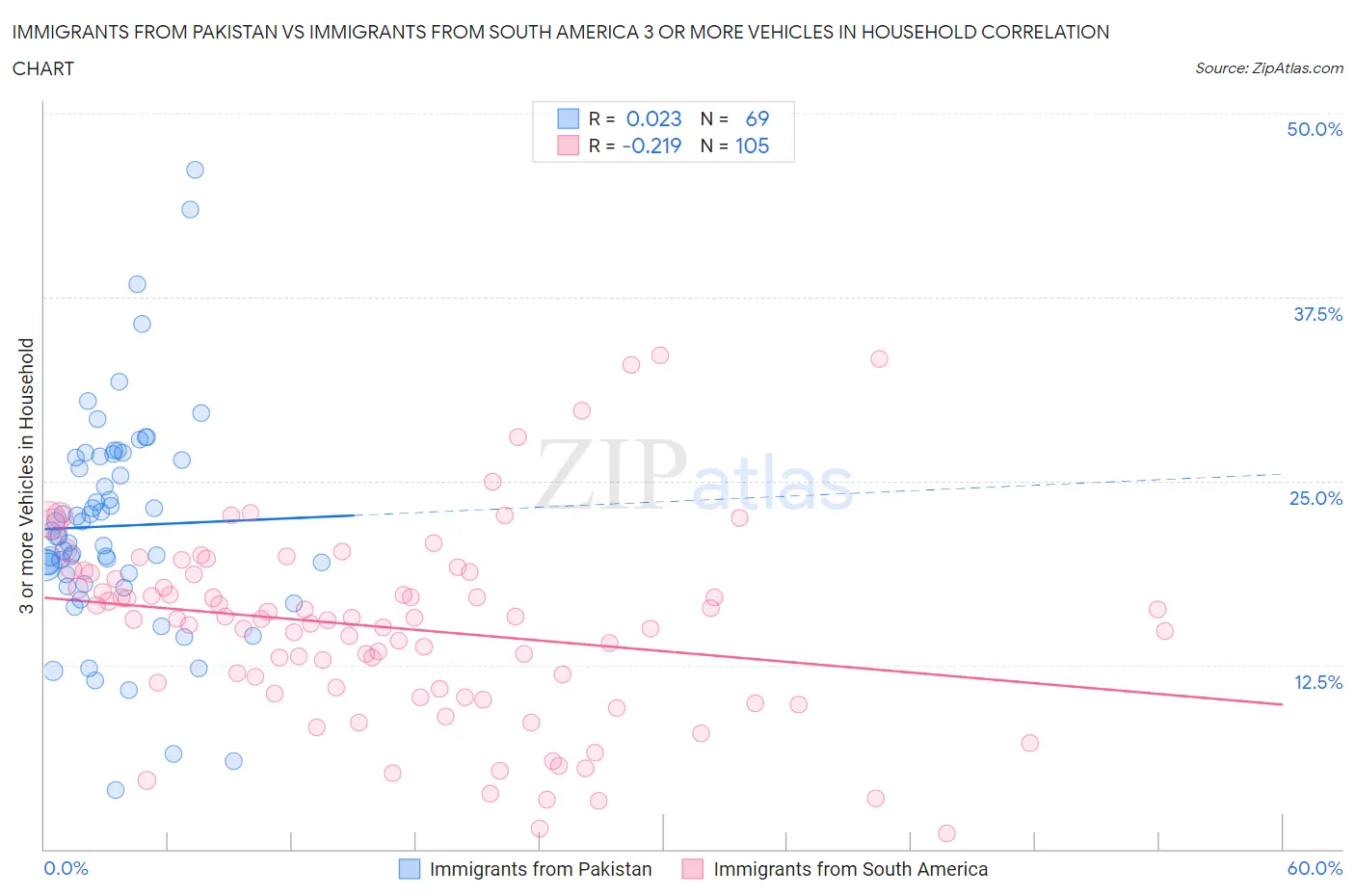 Immigrants from Pakistan vs Immigrants from South America 3 or more Vehicles in Household