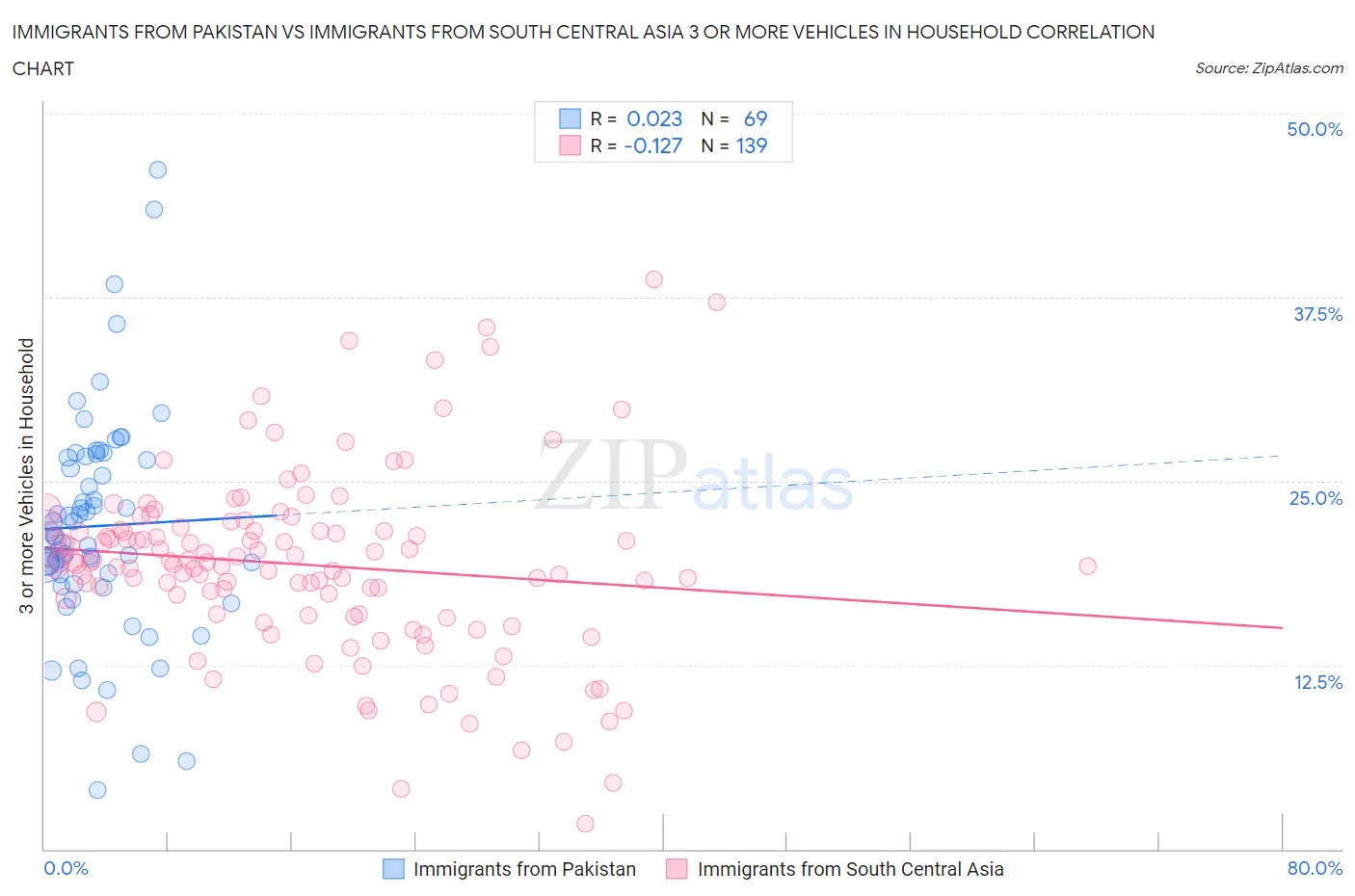 Immigrants from Pakistan vs Immigrants from South Central Asia 3 or more Vehicles in Household