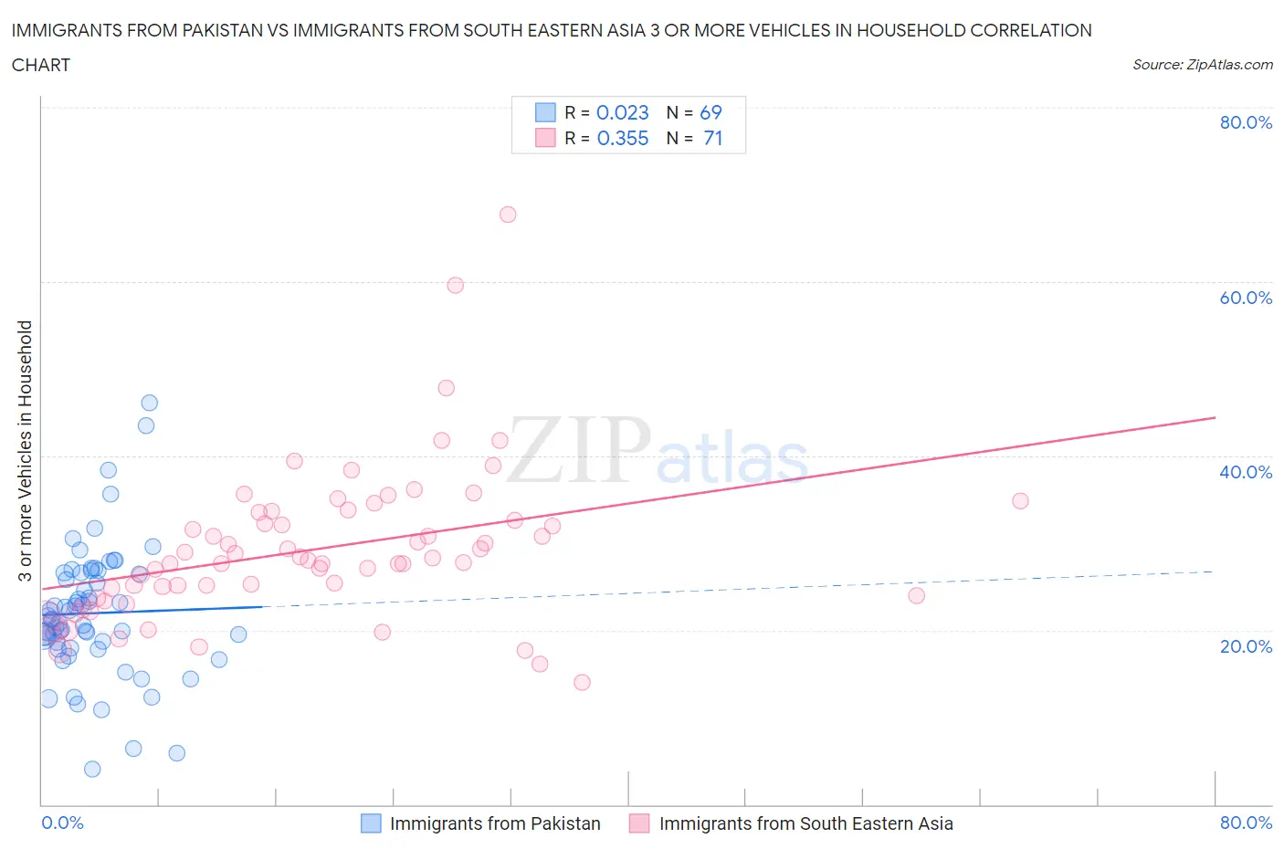 Immigrants from Pakistan vs Immigrants from South Eastern Asia 3 or more Vehicles in Household