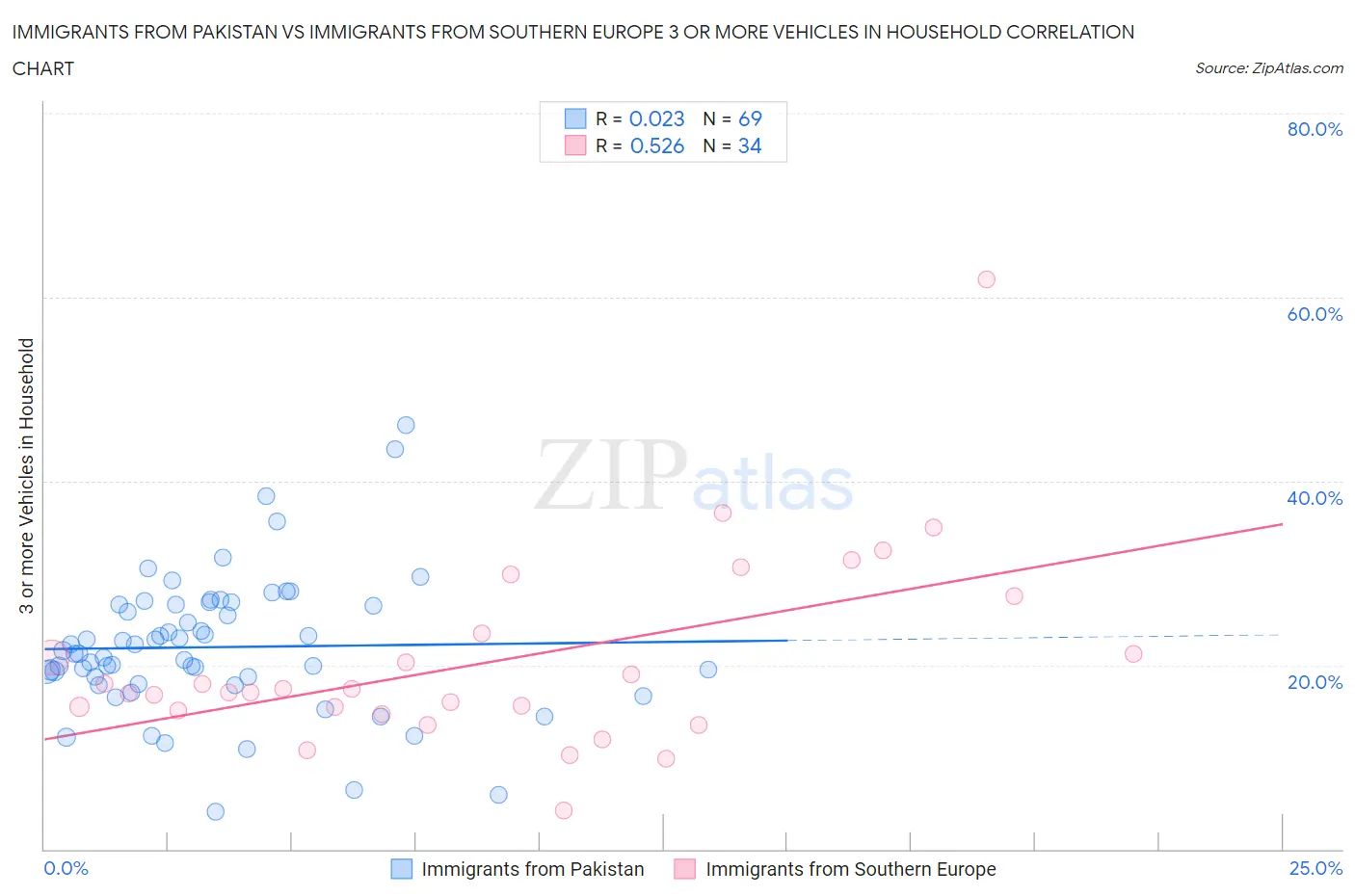 Immigrants from Pakistan vs Immigrants from Southern Europe 3 or more Vehicles in Household