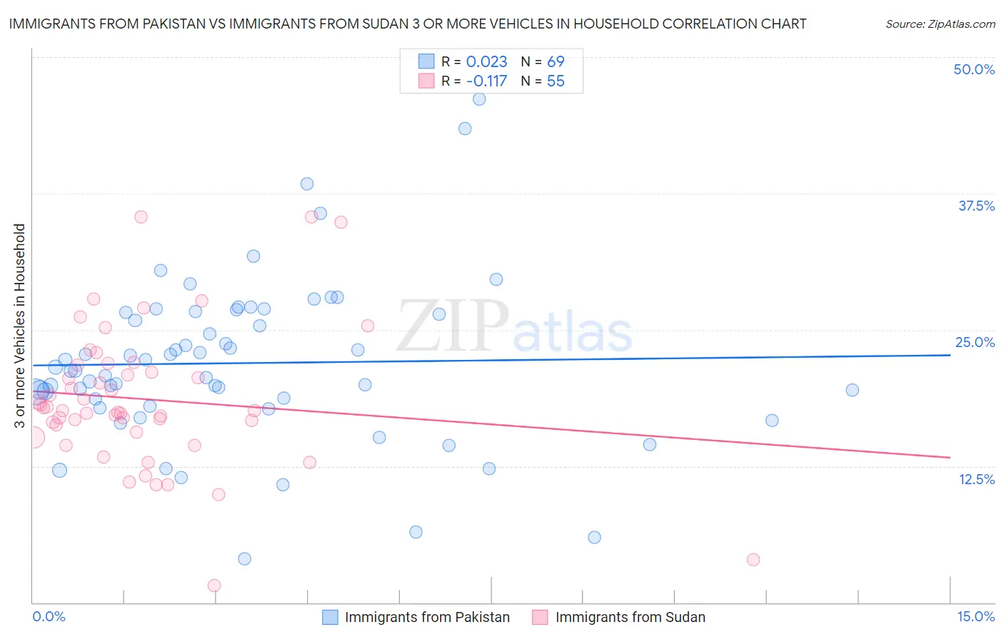 Immigrants from Pakistan vs Immigrants from Sudan 3 or more Vehicles in Household
