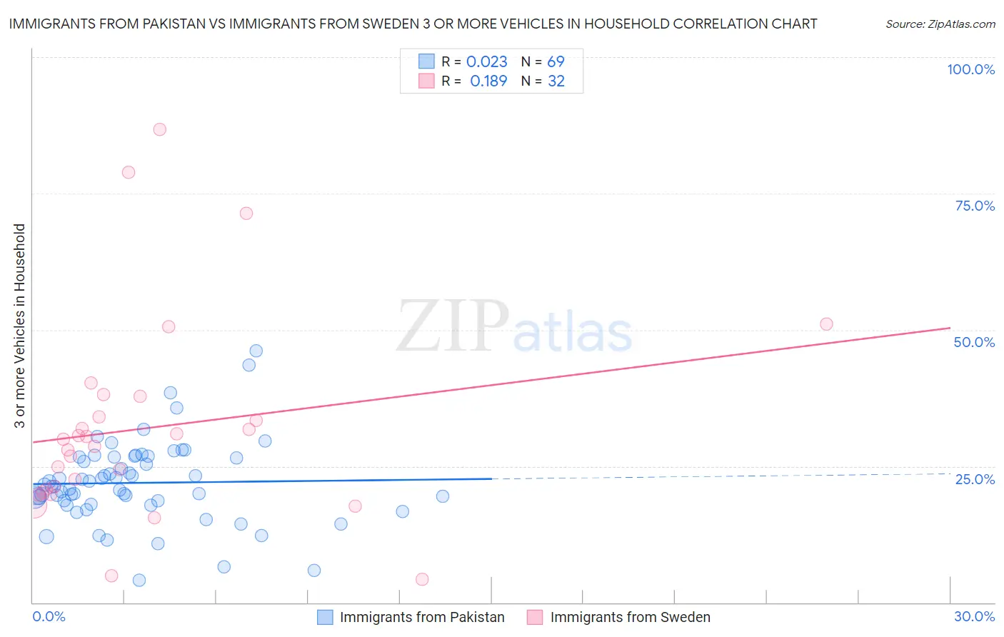 Immigrants from Pakistan vs Immigrants from Sweden 3 or more Vehicles in Household