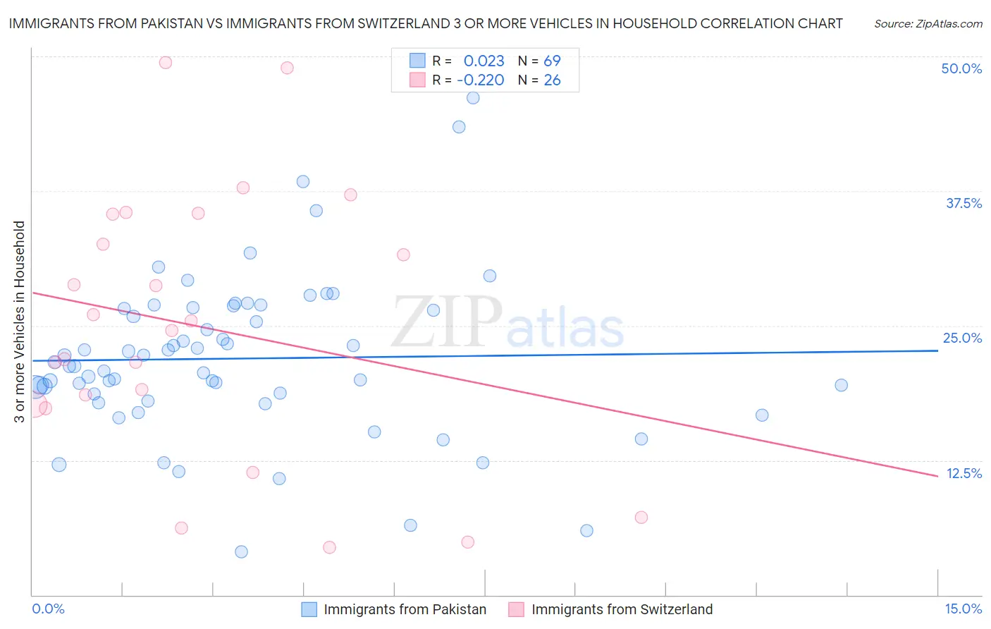 Immigrants from Pakistan vs Immigrants from Switzerland 3 or more Vehicles in Household