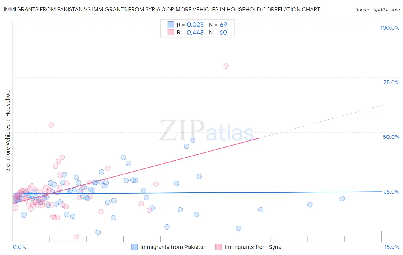 Immigrants from Pakistan vs Immigrants from Syria 3 or more Vehicles in Household