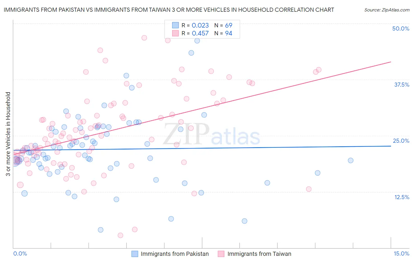 Immigrants from Pakistan vs Immigrants from Taiwan 3 or more Vehicles in Household