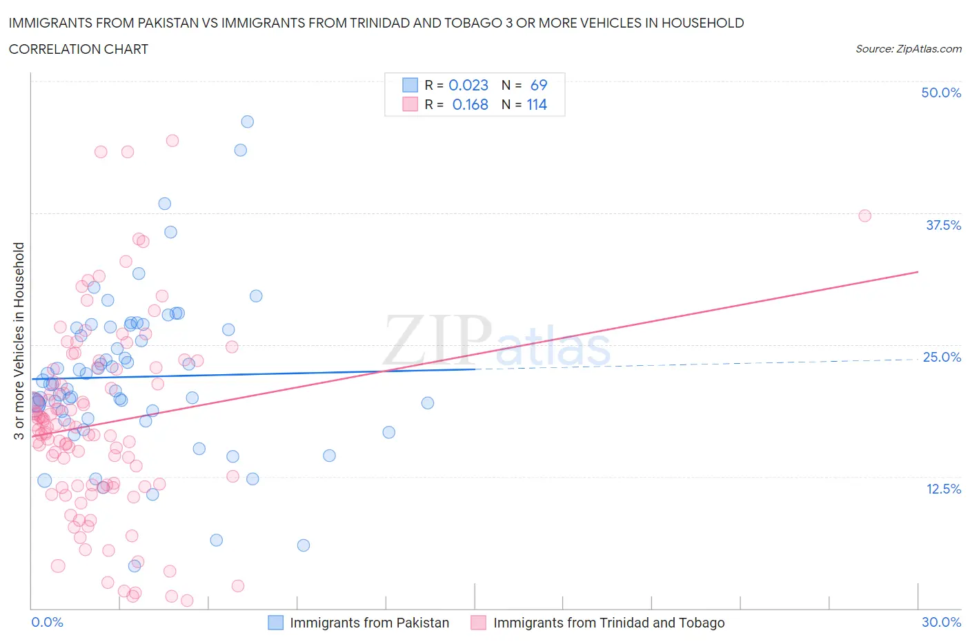 Immigrants from Pakistan vs Immigrants from Trinidad and Tobago 3 or more Vehicles in Household