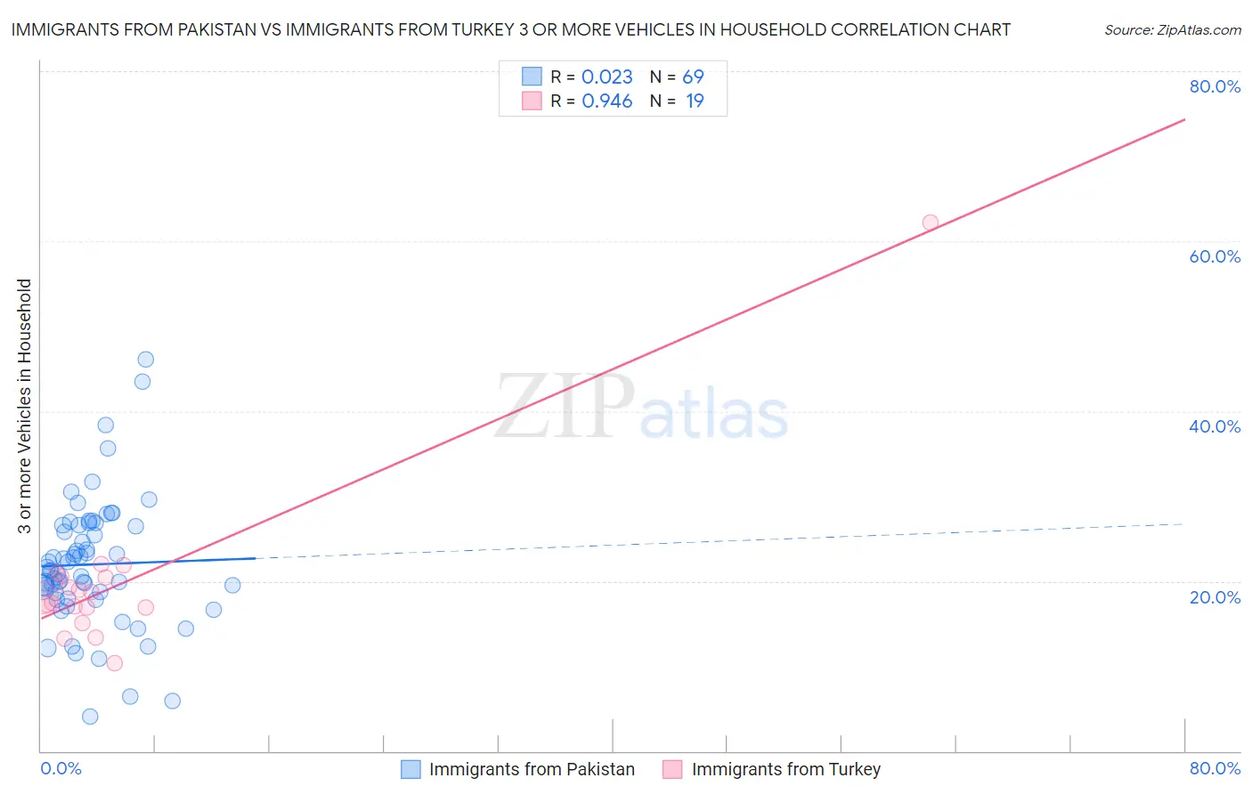 Immigrants from Pakistan vs Immigrants from Turkey 3 or more Vehicles in Household
