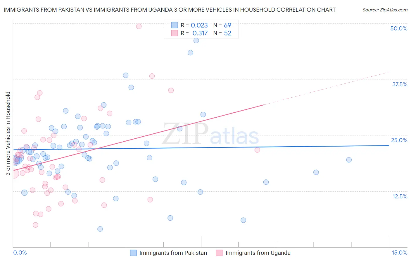 Immigrants from Pakistan vs Immigrants from Uganda 3 or more Vehicles in Household