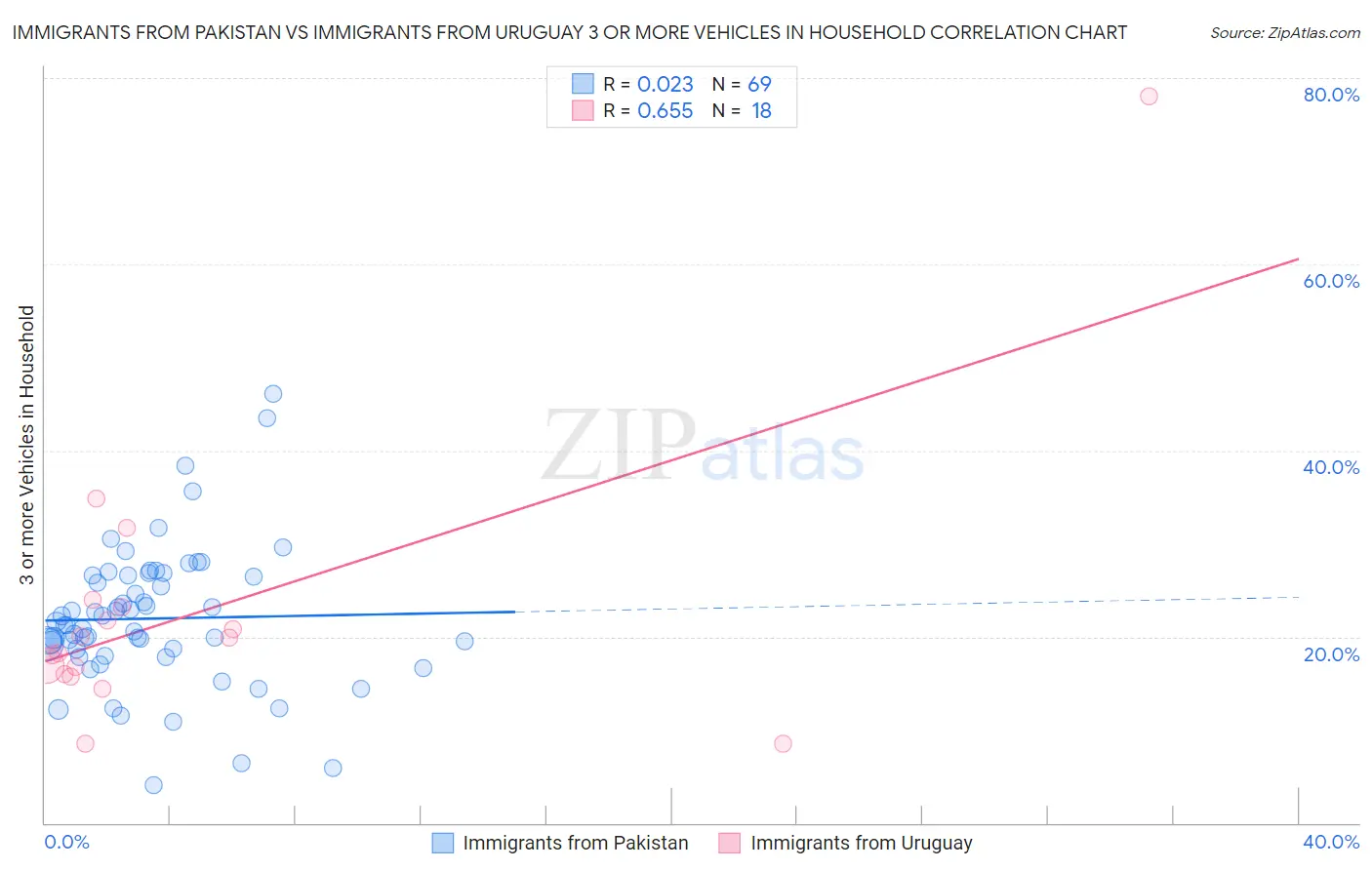Immigrants from Pakistan vs Immigrants from Uruguay 3 or more Vehicles in Household
