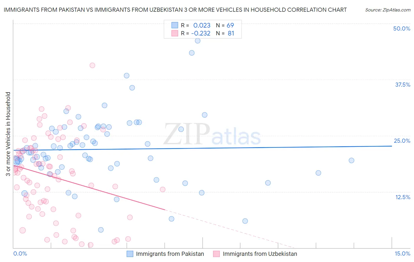 Immigrants from Pakistan vs Immigrants from Uzbekistan 3 or more Vehicles in Household