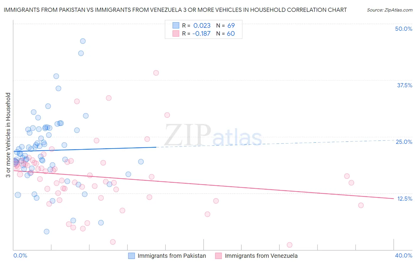 Immigrants from Pakistan vs Immigrants from Venezuela 3 or more Vehicles in Household