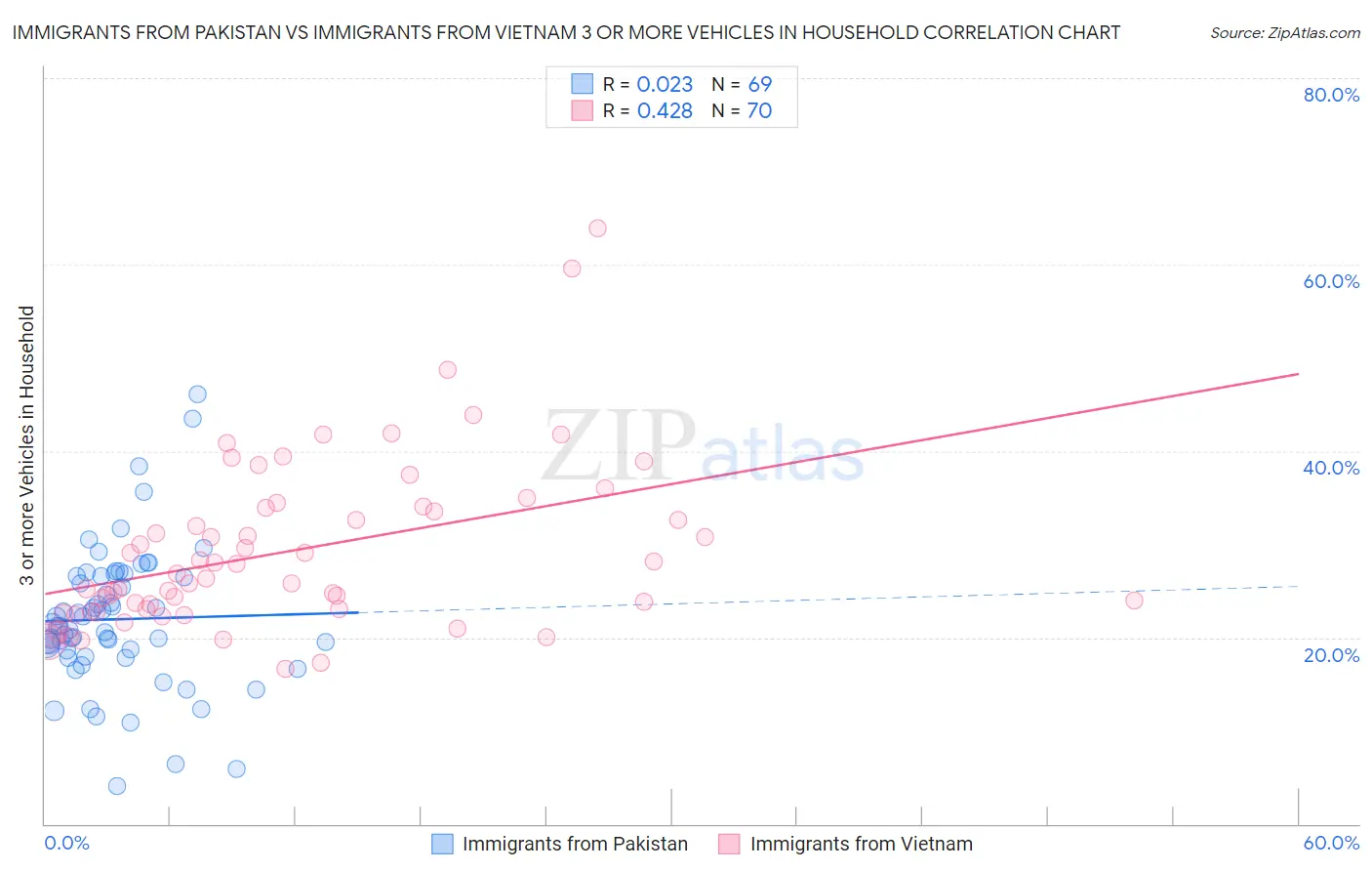 Immigrants from Pakistan vs Immigrants from Vietnam 3 or more Vehicles in Household