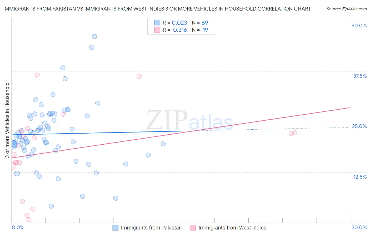 Immigrants from Pakistan vs Immigrants from West Indies 3 or more Vehicles in Household