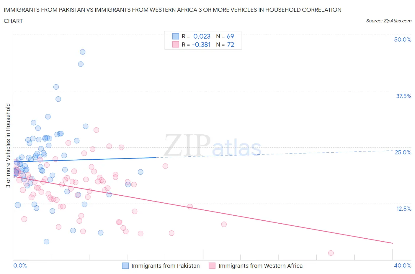 Immigrants from Pakistan vs Immigrants from Western Africa 3 or more Vehicles in Household