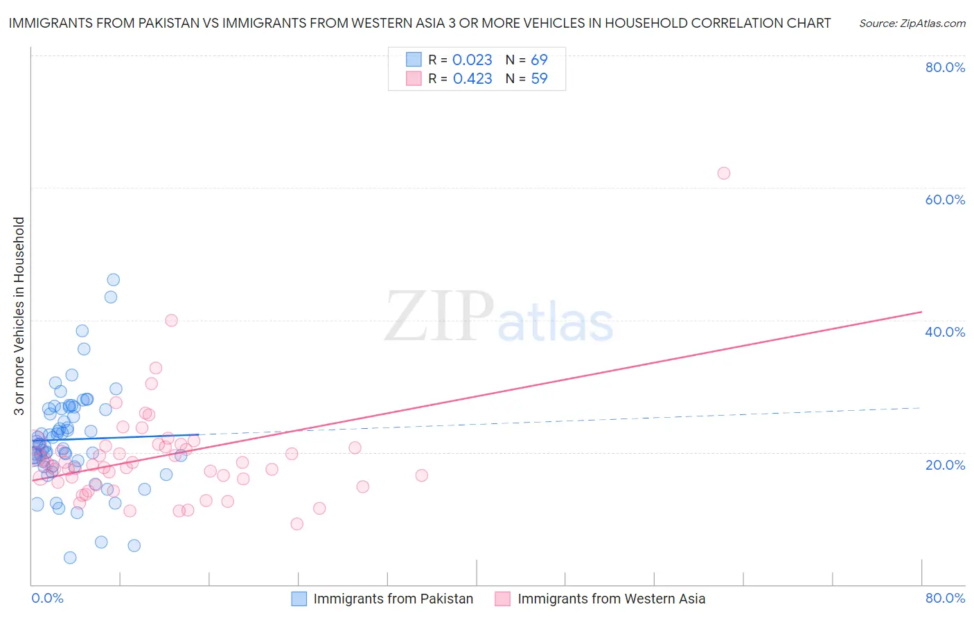 Immigrants from Pakistan vs Immigrants from Western Asia 3 or more Vehicles in Household