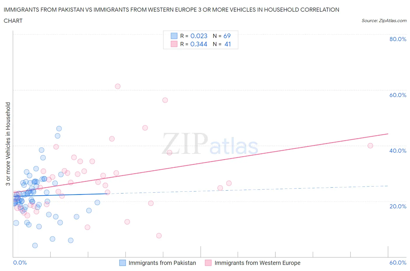 Immigrants from Pakistan vs Immigrants from Western Europe 3 or more Vehicles in Household