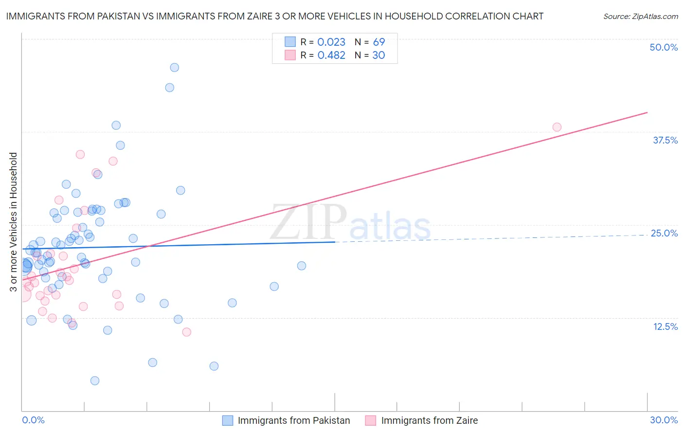 Immigrants from Pakistan vs Immigrants from Zaire 3 or more Vehicles in Household