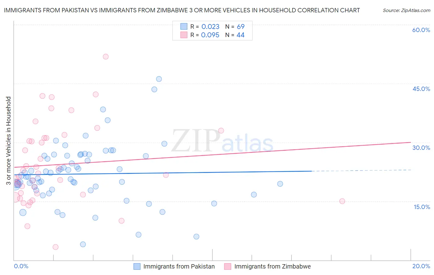 Immigrants from Pakistan vs Immigrants from Zimbabwe 3 or more Vehicles in Household