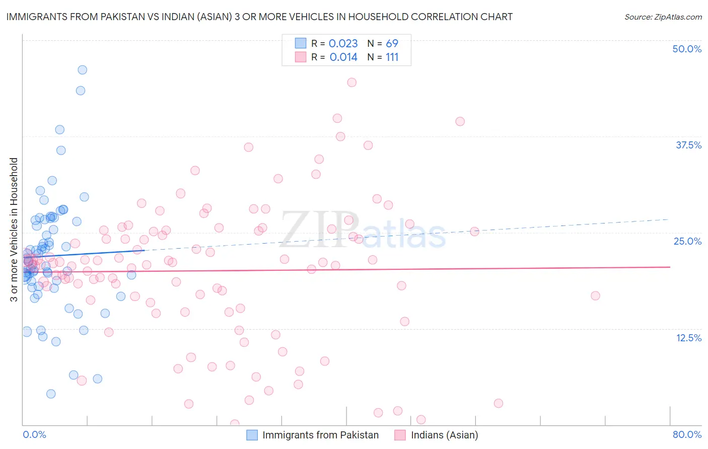 Immigrants from Pakistan vs Indian (Asian) 3 or more Vehicles in Household