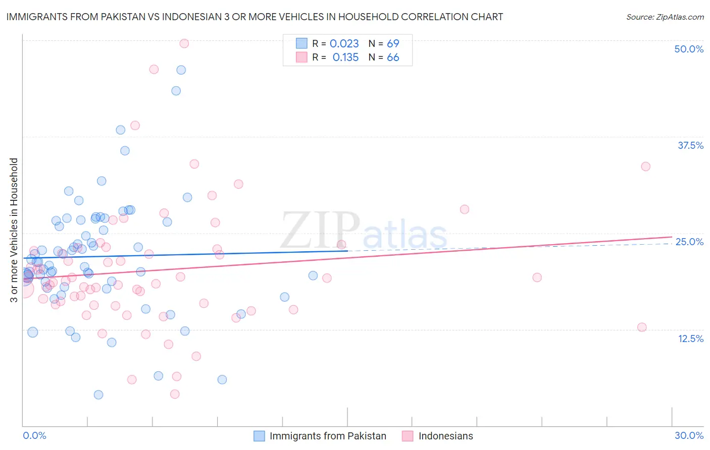 Immigrants from Pakistan vs Indonesian 3 or more Vehicles in Household