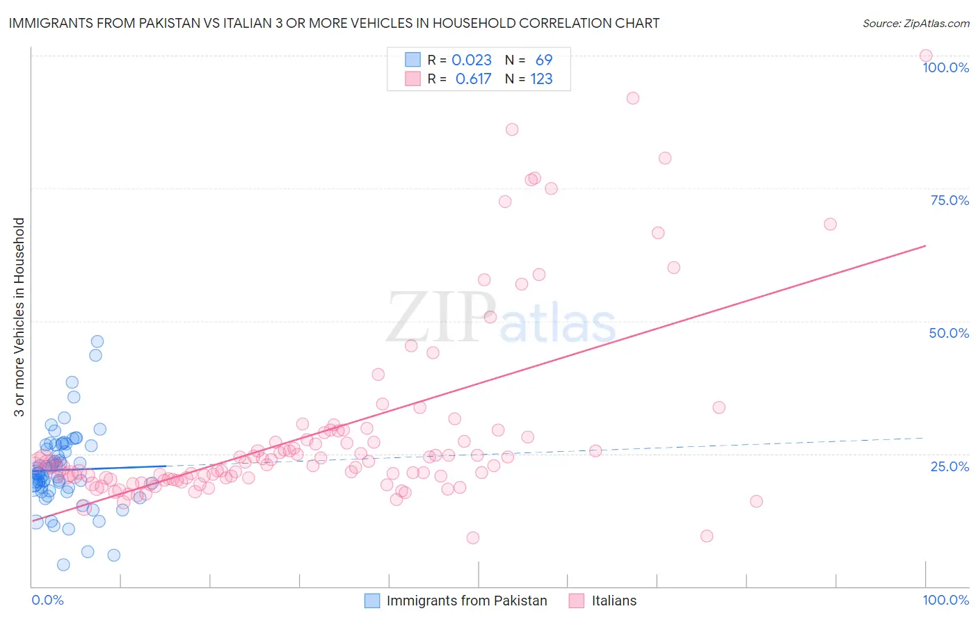 Immigrants from Pakistan vs Italian 3 or more Vehicles in Household