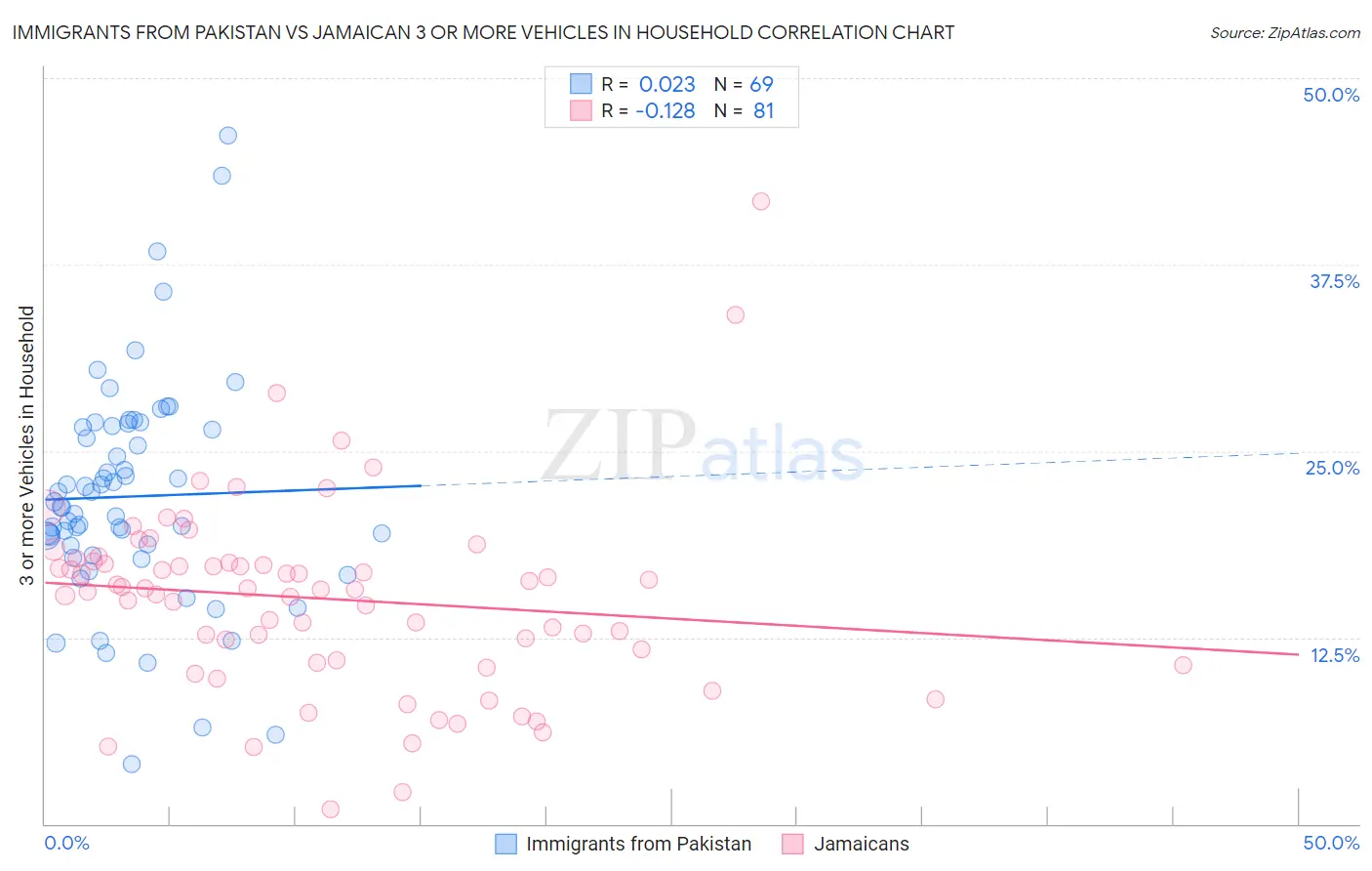 Immigrants from Pakistan vs Jamaican 3 or more Vehicles in Household