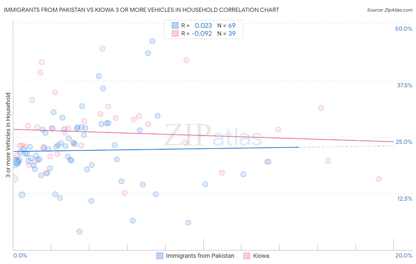 Immigrants from Pakistan vs Kiowa 3 or more Vehicles in Household