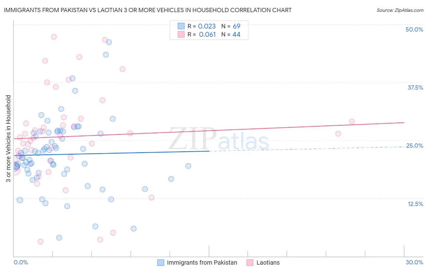 Immigrants from Pakistan vs Laotian 3 or more Vehicles in Household