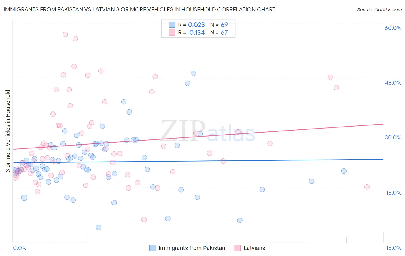 Immigrants from Pakistan vs Latvian 3 or more Vehicles in Household
