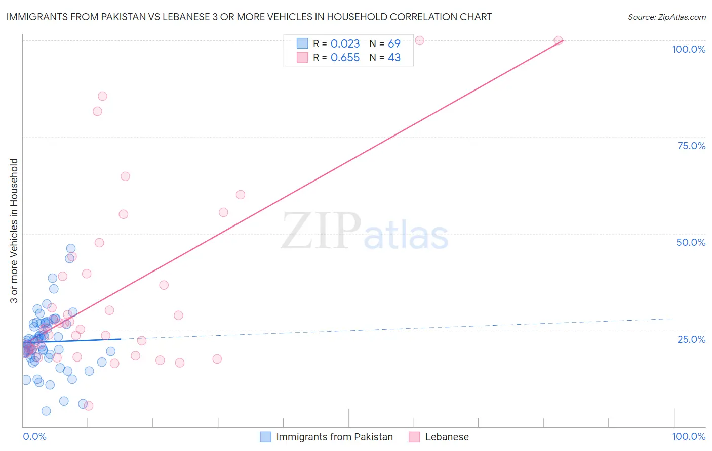 Immigrants from Pakistan vs Lebanese 3 or more Vehicles in Household
