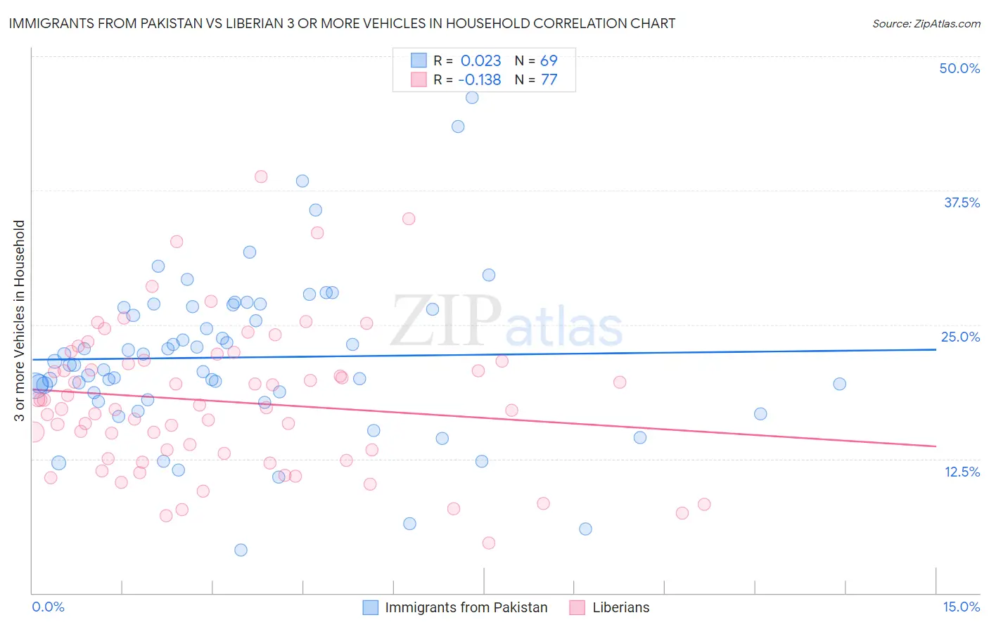 Immigrants from Pakistan vs Liberian 3 or more Vehicles in Household