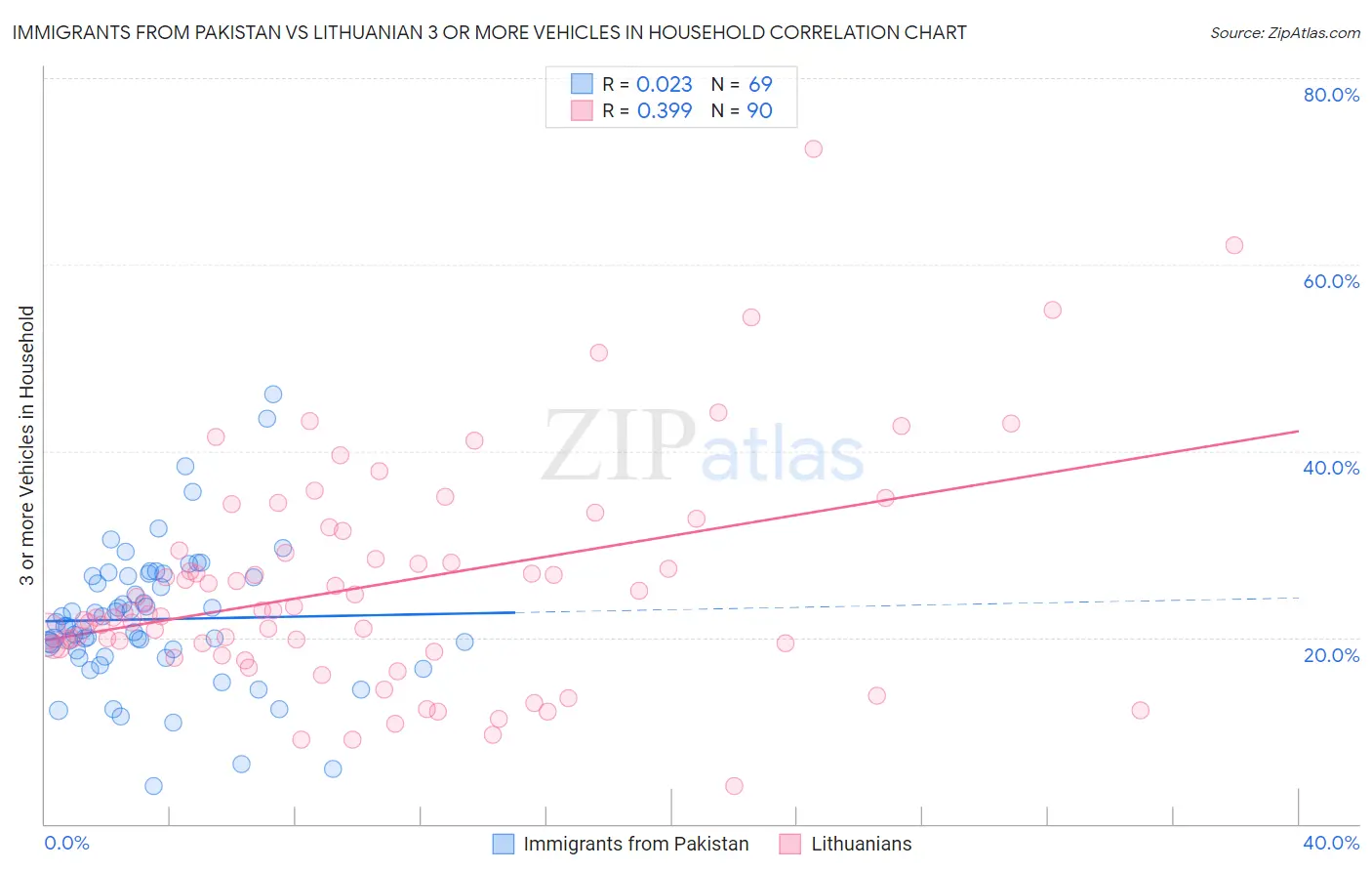 Immigrants from Pakistan vs Lithuanian 3 or more Vehicles in Household
