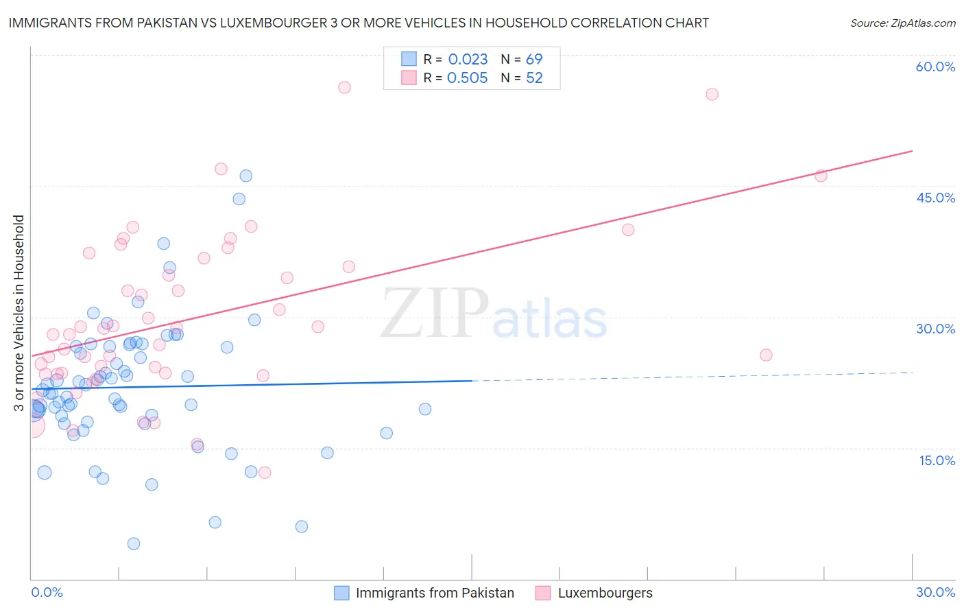 Immigrants from Pakistan vs Luxembourger 3 or more Vehicles in Household