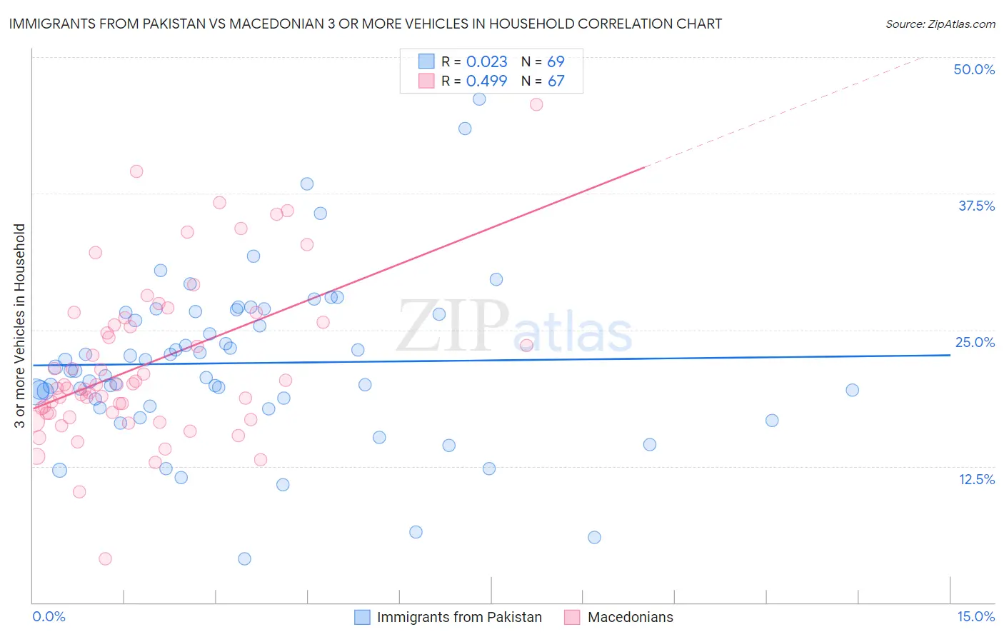 Immigrants from Pakistan vs Macedonian 3 or more Vehicles in Household
