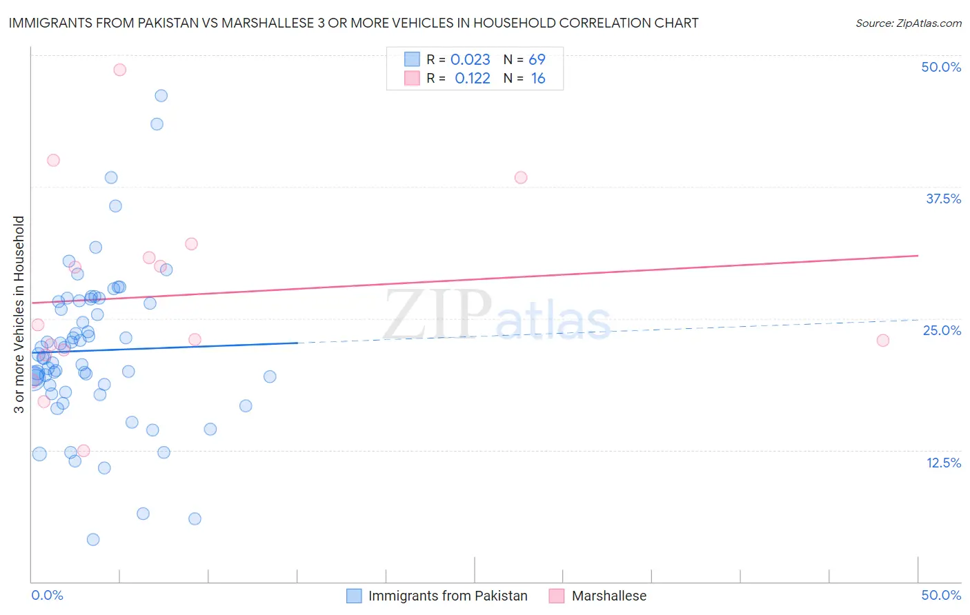 Immigrants from Pakistan vs Marshallese 3 or more Vehicles in Household