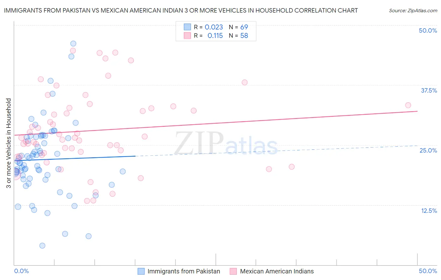 Immigrants from Pakistan vs Mexican American Indian 3 or more Vehicles in Household