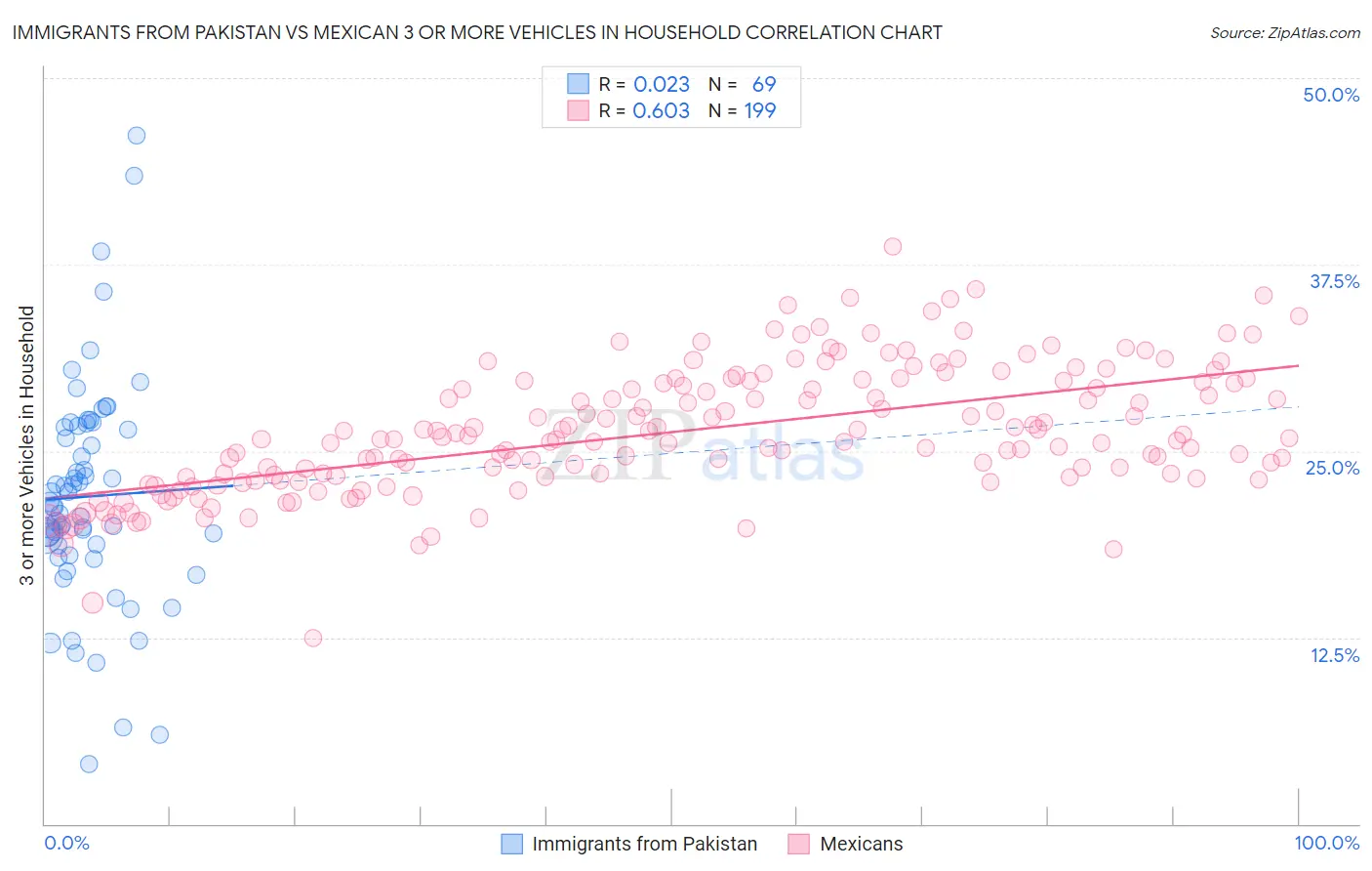 Immigrants from Pakistan vs Mexican 3 or more Vehicles in Household