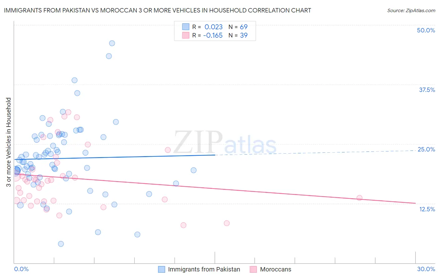 Immigrants from Pakistan vs Moroccan 3 or more Vehicles in Household