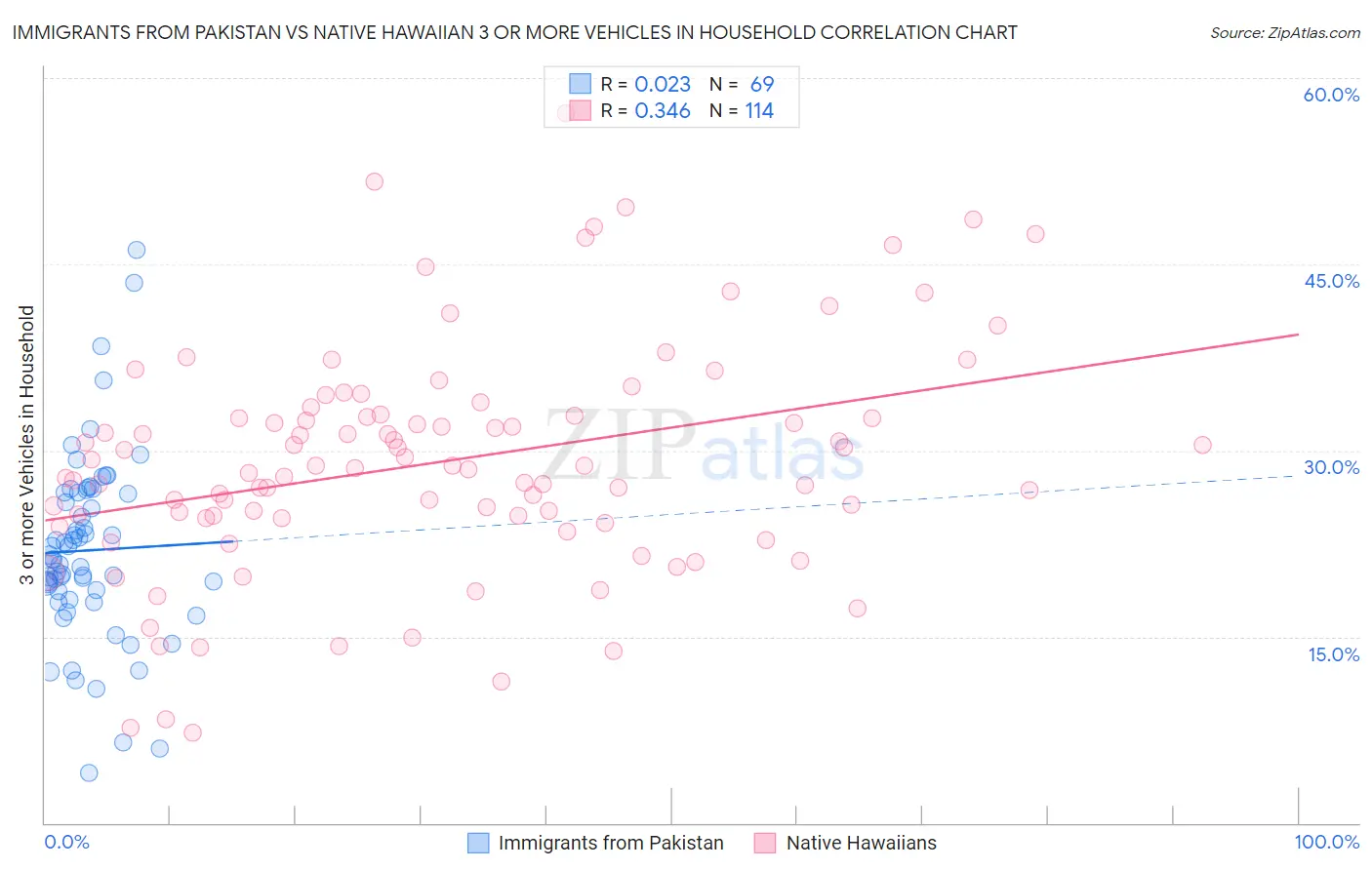 Immigrants from Pakistan vs Native Hawaiian 3 or more Vehicles in Household