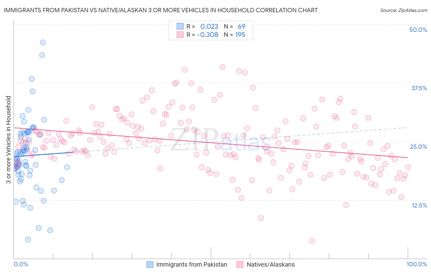 Immigrants from Pakistan vs Native/Alaskan 3 or more Vehicles in Household