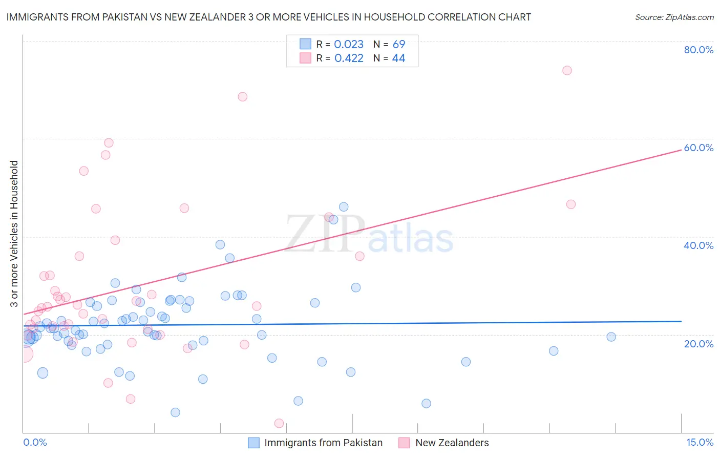 Immigrants from Pakistan vs New Zealander 3 or more Vehicles in Household