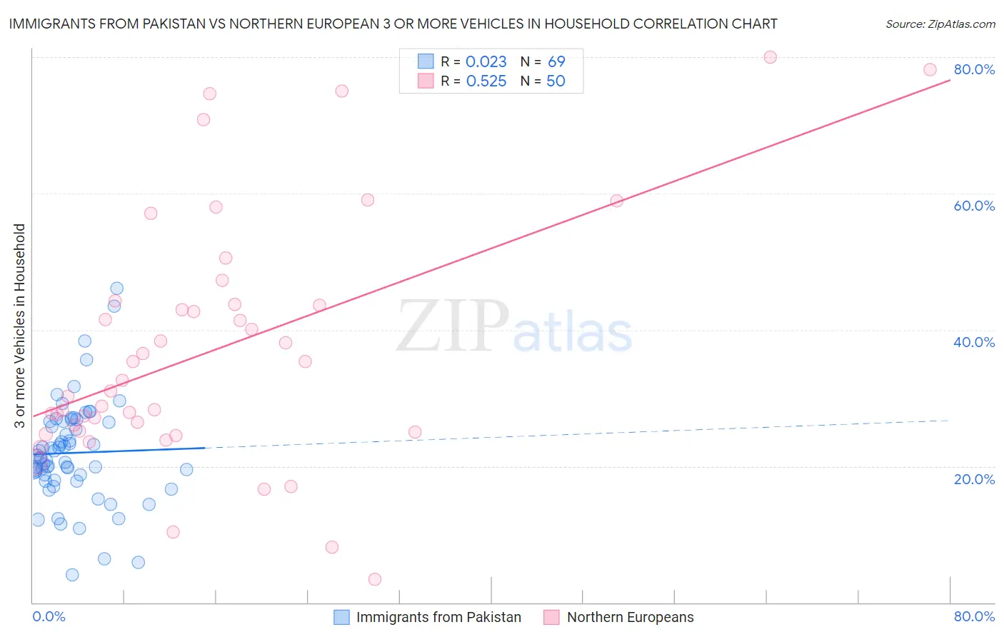 Immigrants from Pakistan vs Northern European 3 or more Vehicles in Household