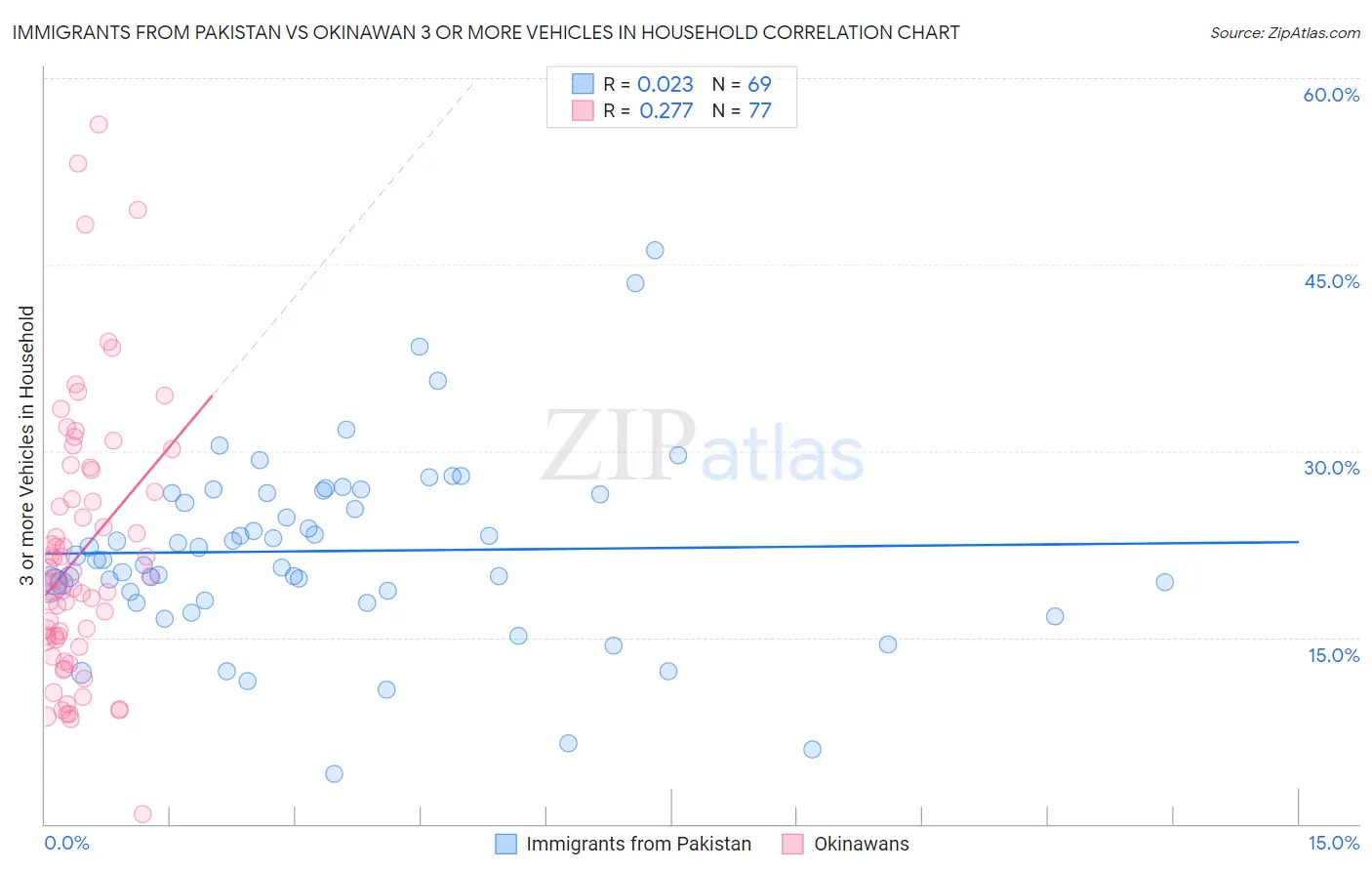 Immigrants from Pakistan vs Okinawan 3 or more Vehicles in Household